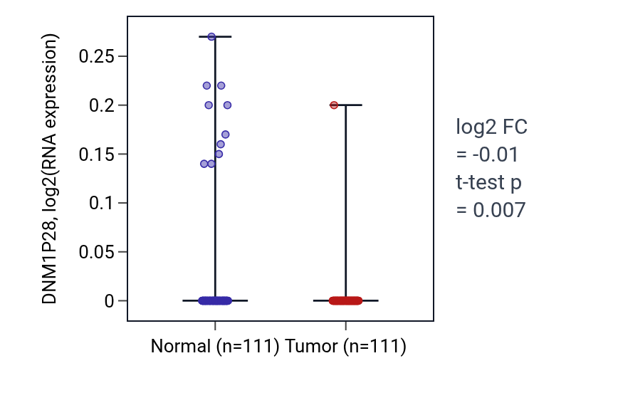 Tumor-vs-normal expression box plot for DNM1P28 in BRCA.