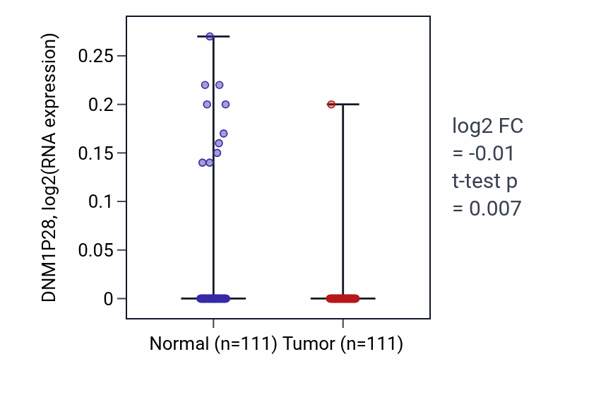 Tumor-vs-normal expression box plot for DNM1P28 RNA in BRCA.