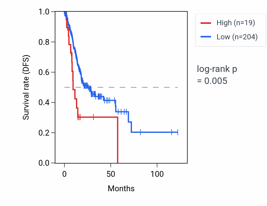 Kaplan&ndash;Meier survival curve for DNM1P30 RNA expression in STAD: high vs low expression groups.