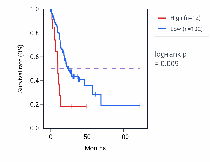 Kaplan&ndash;Meier survival curve for DNM1P31 RNA expression in CESC: high vs low expression groups.