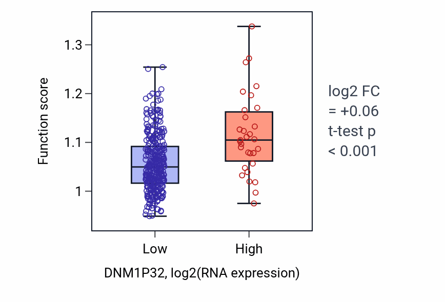 Box plot of Neuron projection extension in DNM1P32-low vs DNM1P32-high samples in STAD.