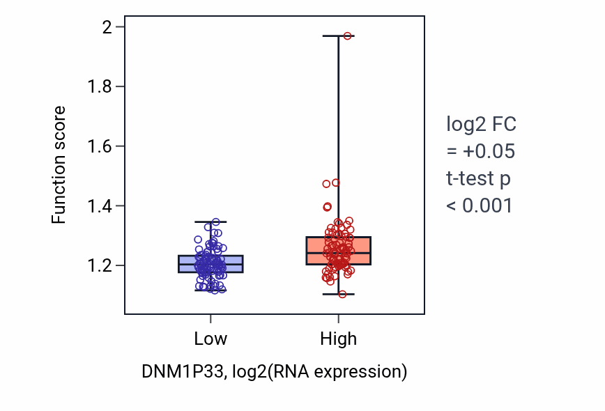 Box plot of Negative regulation of cell cycle G1/S phase transition in DNM1P33-low vs DNM1P33-high samples in ESCA.