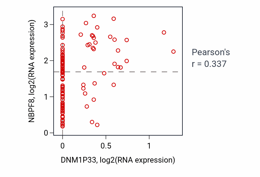 Per-sample scatter of DNM1P33 vs NBPF8 in THYM (Pearson r = 0.34).