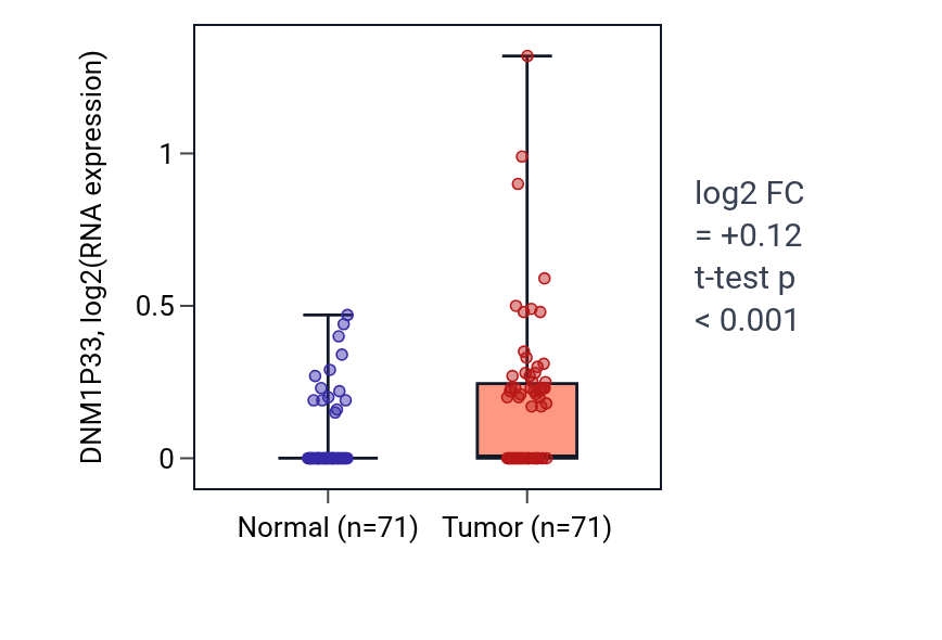 Tumor-vs-normal expression box plot for DNM1P33 in KIRC.