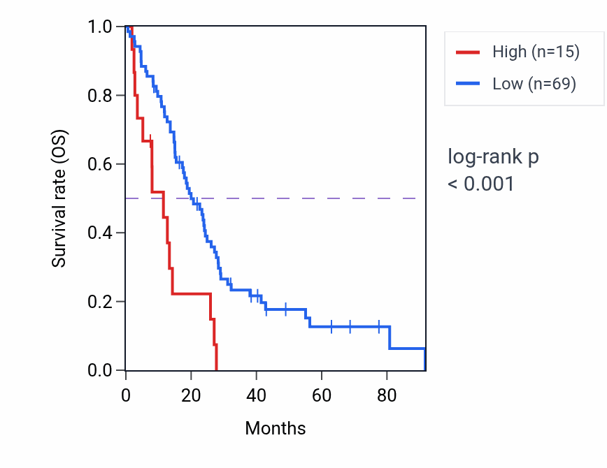 Kaplan&ndash;Meier survival curve for DNM1P34 RNA expression in MESO: high vs low expression groups.