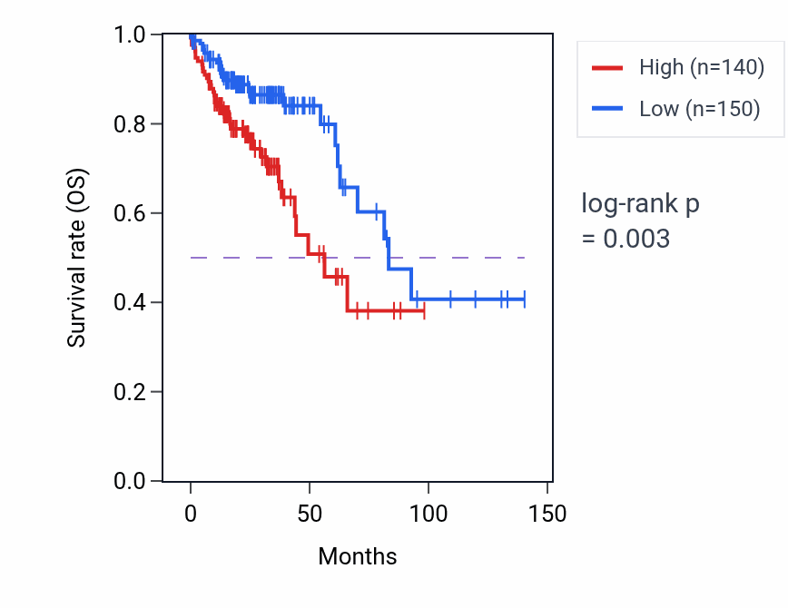 Kaplan&ndash;Meier survival curve for DNM1P35 RNA expression in COAD: high vs low expression groups.