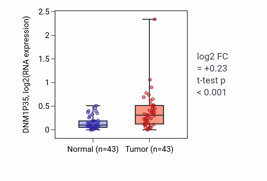 Tumor-vs-normal expression box plot for DNM1P35 in HNSC.