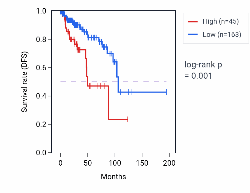 Kaplan&ndash;Meier survival curve for DNM1P38 RNA expression in KIRP: high vs low expression groups.