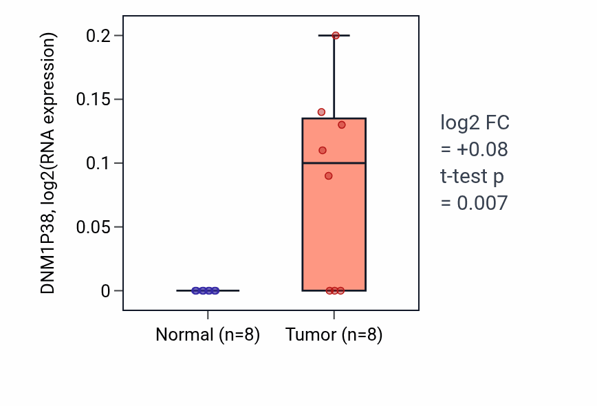 Tumor-vs-normal expression box plot for DNM1P38 in STAD.