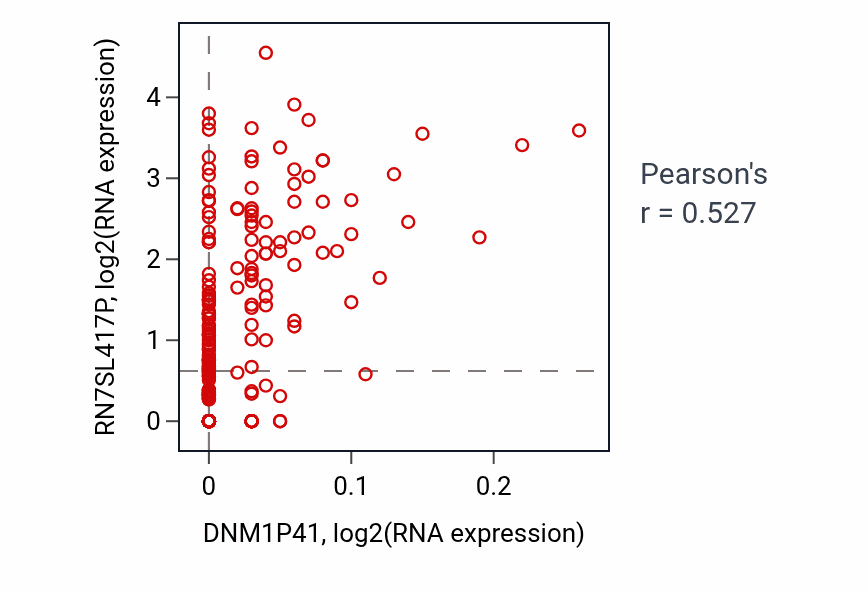 Per-sample scatter of DNM1P41 vs RN7SL417P in SARC (Pearson r = 0.53).