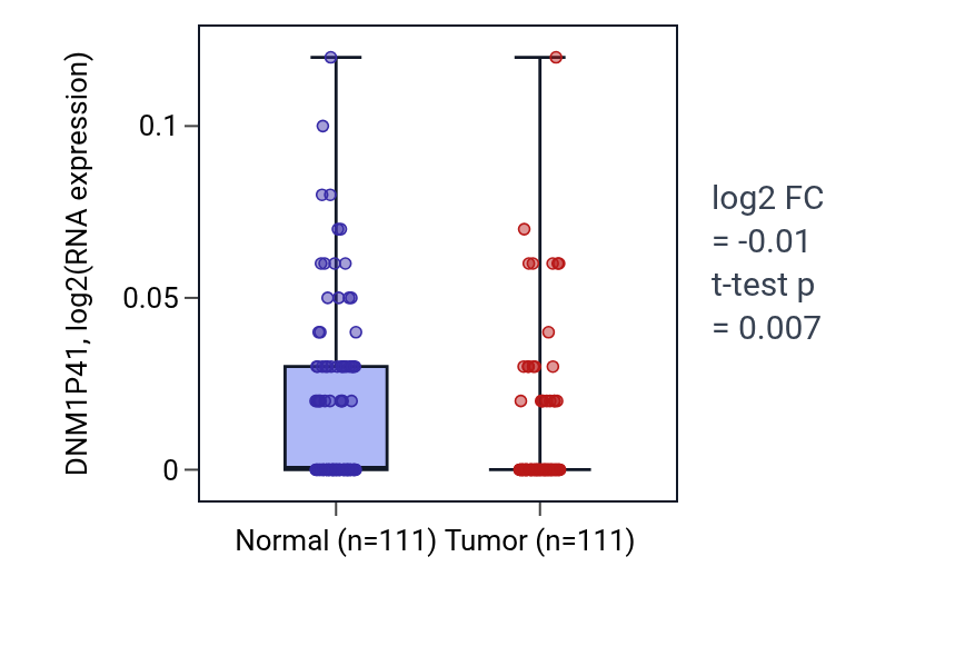Tumor-vs-normal expression box plot for DNM1P41 in BRCA.