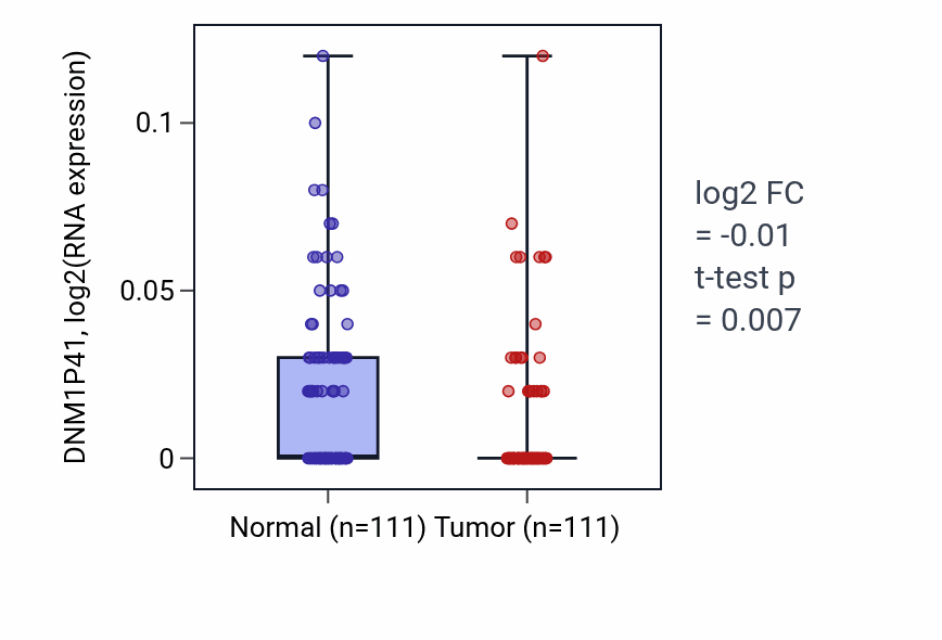 Tumor-vs-normal expression box plot for DNM1P41 RNA in BRCA.