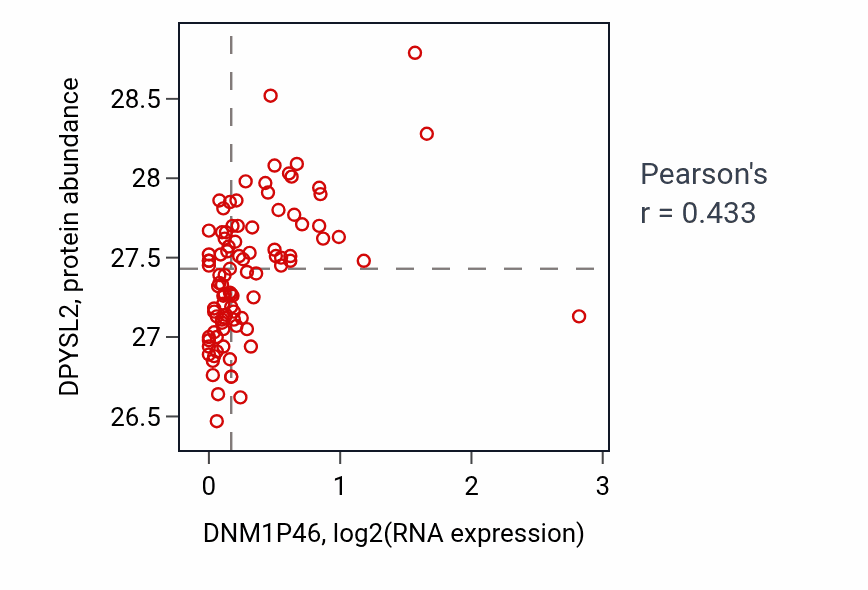 Per-sample scatter of DNM1P46 vs DPYSL2 in UCEC (Pearson r = 0.43).