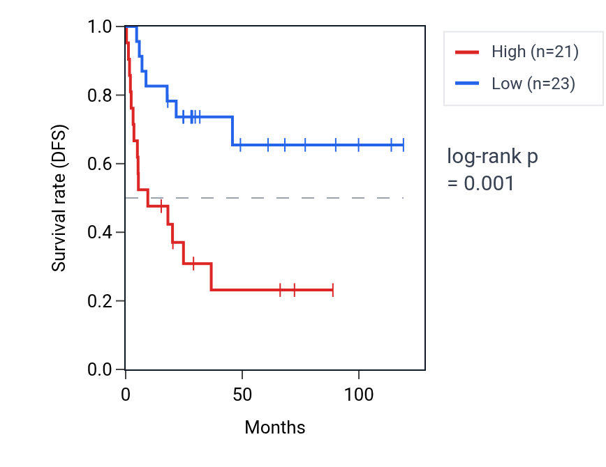 Kaplan&ndash;Meier survival curve for DNM1P46 RNA expression in ACC: high vs low expression groups.