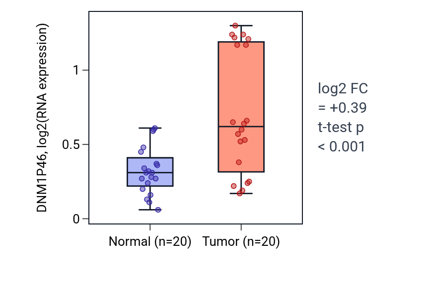 Tumor-vs-normal expression box plot for DNM1P46 in KIRC.