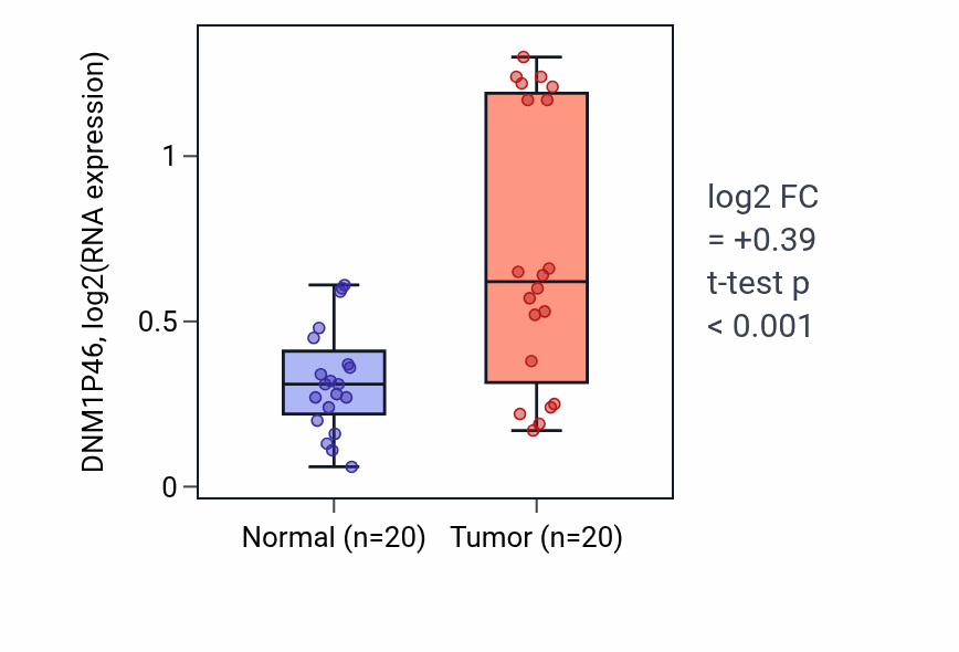 Tumor-vs-normal expression box plot for DNM1P46 RNA in KIRC.