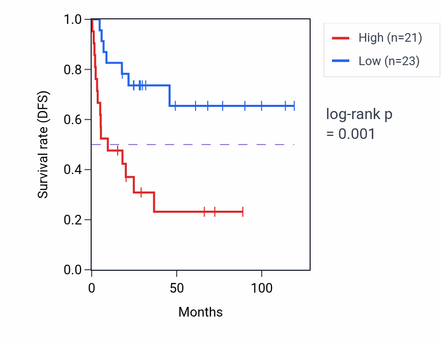 Kaplan&ndash;Meier survival curve for DNM1P46 RNA-high vs -low samples in ACC.