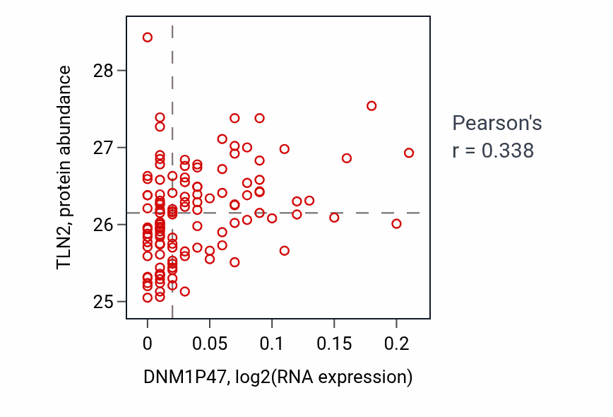 Per-sample scatter of DNM1P47 vs TLN2 in BRCA (Pearson r = 0.34).