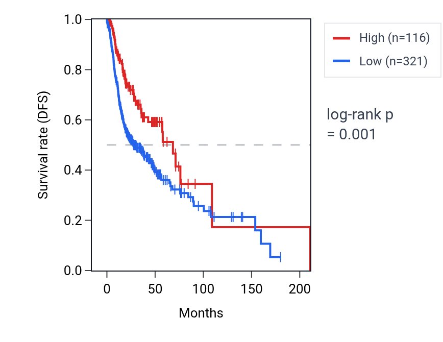 Kaplan&ndash;Meier survival curve for DNM1P47 RNA expression in HNSC: high vs low expression groups.
