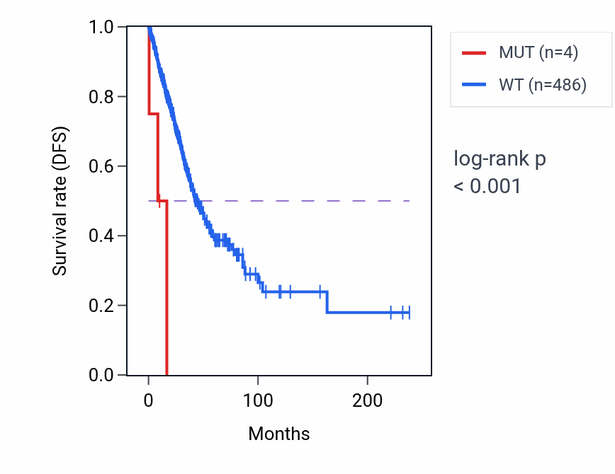 Kaplan&ndash;Meier survival curve for DNM1P47 mutant vs wild-type samples in LUAD.