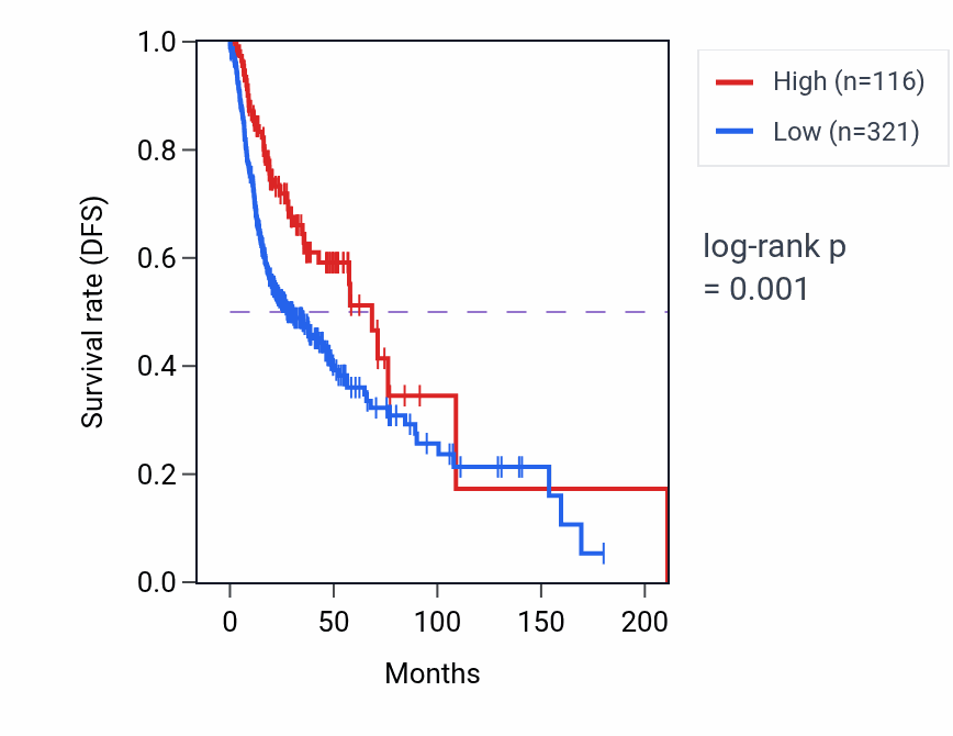 Kaplan&ndash;Meier survival curve for DNM1P47 RNA-high vs -low samples in HNSC.