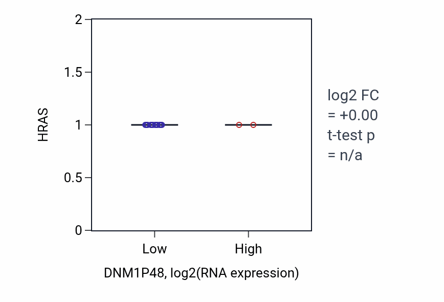 Box plot of HRAS in DNM1P48-low vs DNM1P48-high samples in PCPG.