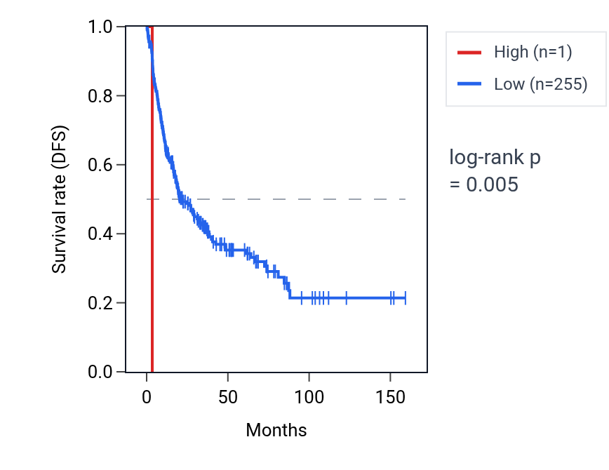 Kaplan&ndash;Meier survival curve for DNM1P48 RNA expression in SARC: high vs low expression groups.