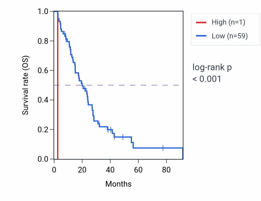 Kaplan&ndash;Meier survival curve for DNM1P5 RNA expression in MESO: high vs low expression groups.