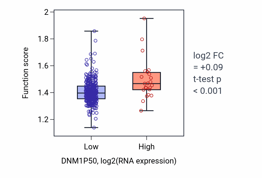 Box plot of CRD-mediated mRNA stabilization in DNM1P50-low vs DNM1P50-high samples in STAD.