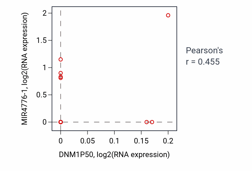 Per-sample scatter of DNM1P50 vs MIR4776-1 in THYM (Pearson r = 0.46).