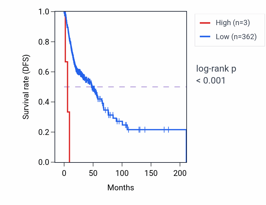 Kaplan&ndash;Meier survival curve for DNM1P50 RNA-high vs -low samples in HNSC.