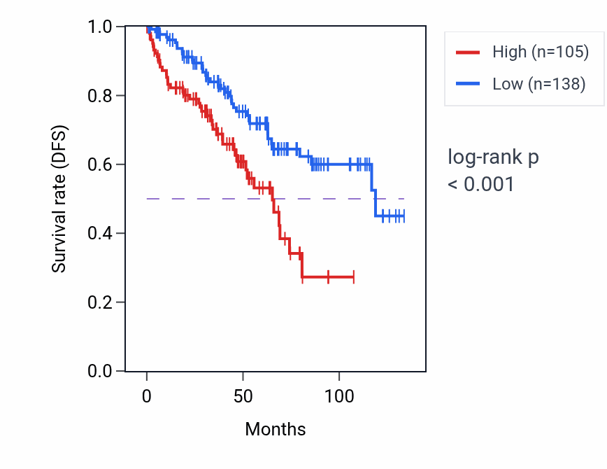 Kaplan&ndash;Meier survival curve for DNM1P51 RNA expression in KIRC: high vs low expression groups.