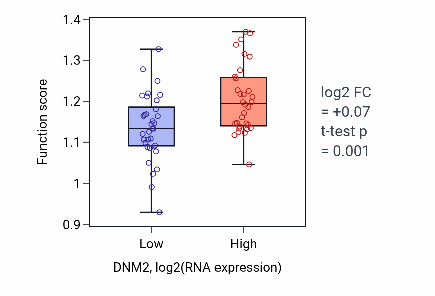 Box plot of Positive regulation of anaphase-promoting complex-dependent catabolic process in DNM2-low vs DNM2-high samples in SOFT_TISSUE.