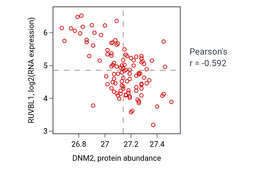 Per-sample scatter of DNM2 vs RUVBL1 in LSCC (Pearson r = -0.59).
