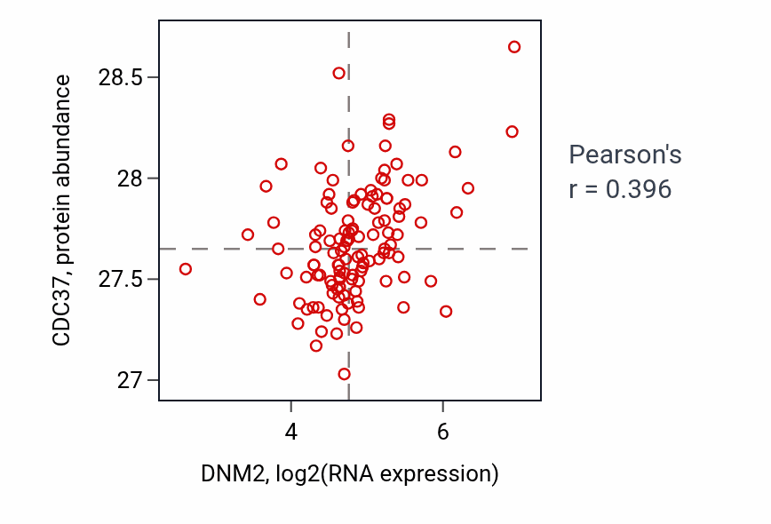 Per-sample scatter of DNM2 vs CDC37 in BRCA (Pearson r = 0.40).