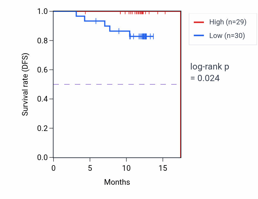 Kaplan&ndash;Meier survival curve for DNM2 mass-spec protein-high vs -low samples in COAD.