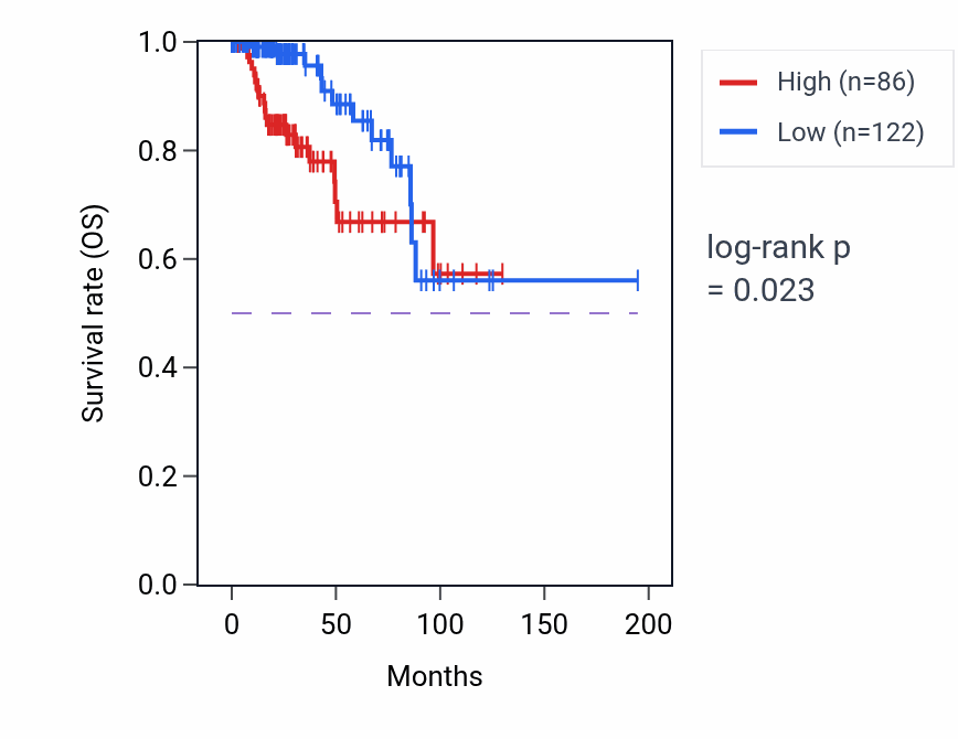 Kaplan&ndash;Meier survival curve for DNM3-IT1 RNA expression in KIRP: high vs low expression groups.