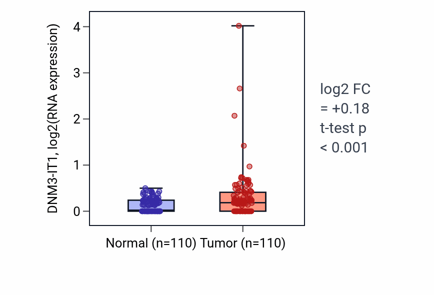 Tumor-vs-normal expression box plot for DNM3-IT1 in BRCA.