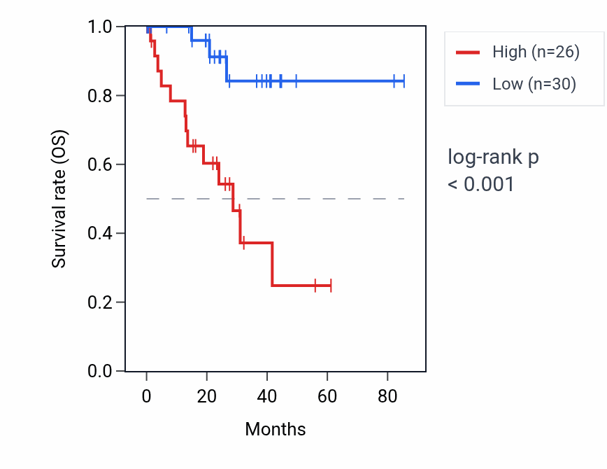 Kaplan&ndash;Meier survival curve for DNM3 RNA expression in UVM: high vs low expression groups.