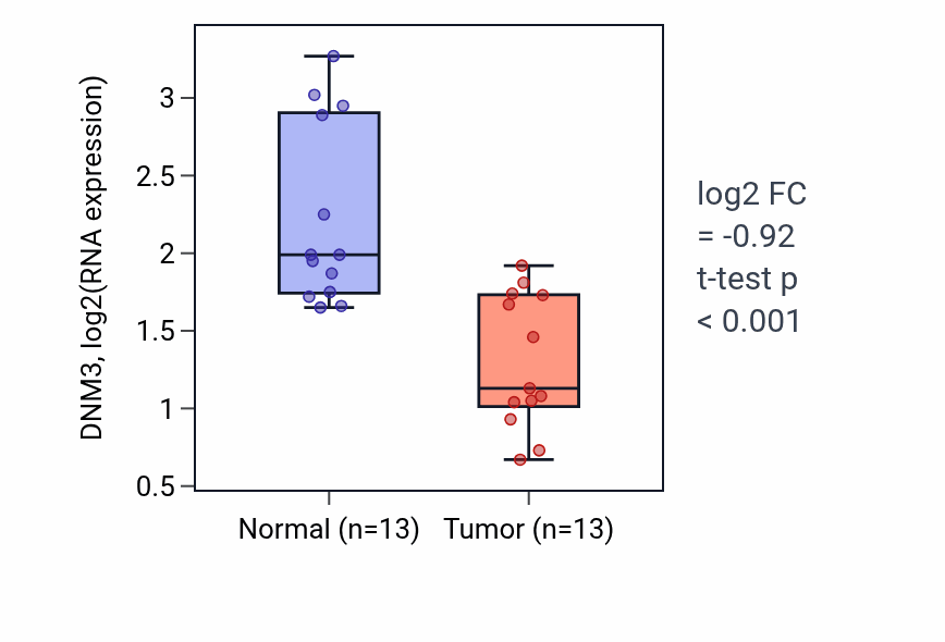 Tumor-vs-normal expression box plot for DNM3 in KIRC.