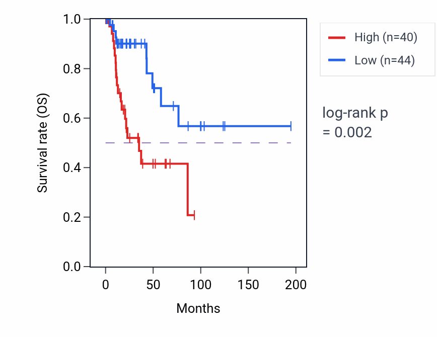 Kaplan&ndash;Meier survival curve for DNM3OS RNA expression in KIRP: high vs low expression groups.