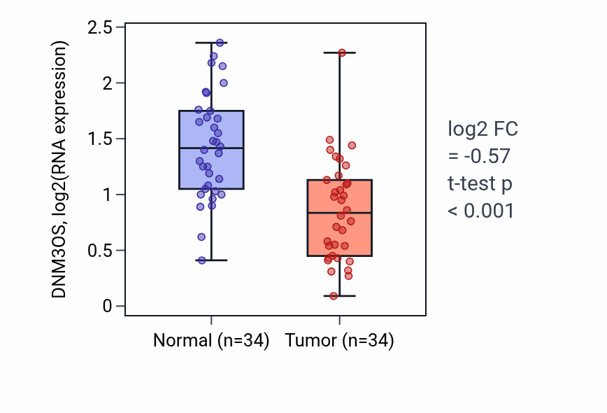 Tumor-vs-normal expression box plot for DNM3OS in KIRC.