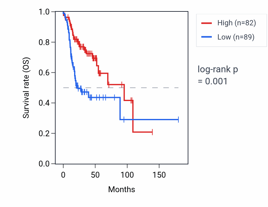 Kaplan&ndash;Meier survival curve for DNMBP-AS1 RNA expression in HNSC: high vs low expression groups.