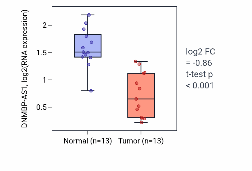 Tumor-vs-normal expression box plot for DNMBP-AS1 in KIRC.
