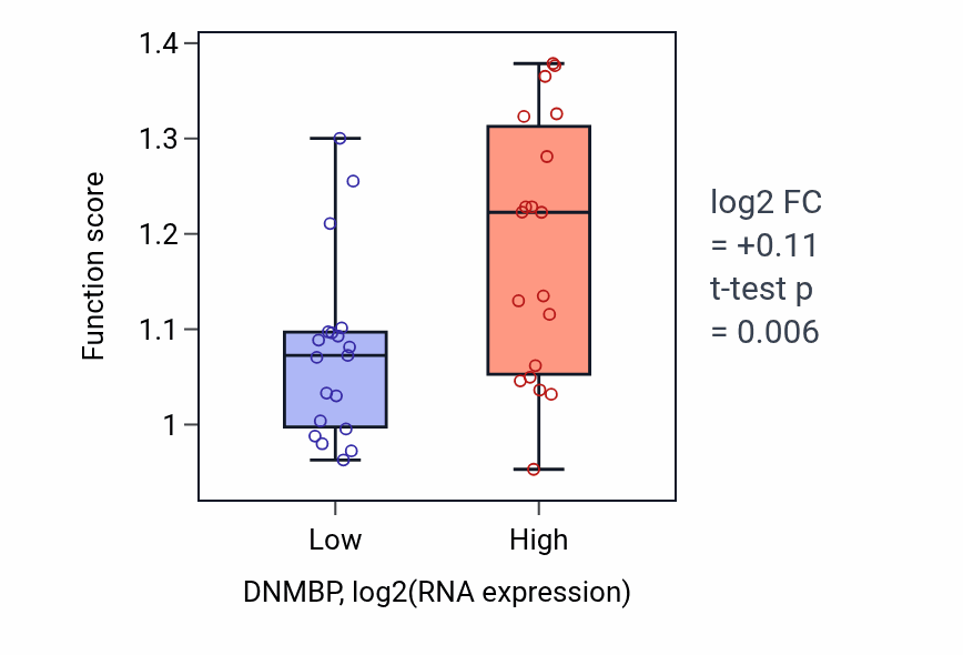 Box plot of Positive regulation of cell-substrate junction organization in DNMBP-low vs DNMBP-high samples in BONE.