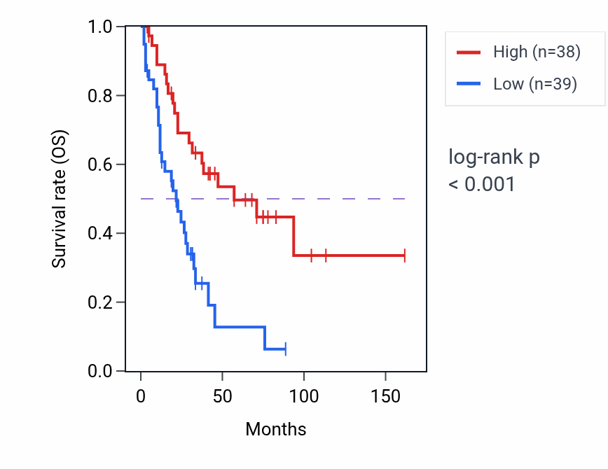 Kaplan&ndash;Meier survival curve for DNMBP RNA expression in KIRC: high vs low expression groups.