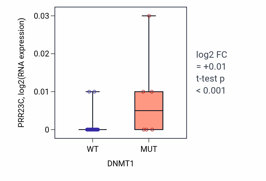 Box plot of PRR23C in DNMT1-low vs DNMT1-high samples in OVARY.