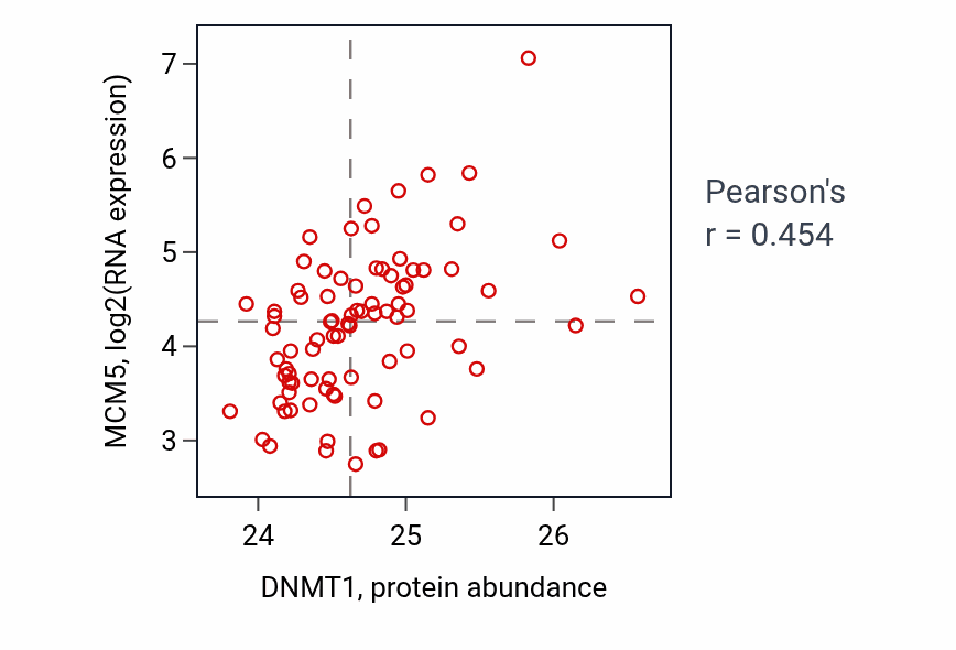 Per-sample scatter of DNMT1 vs MCM5 in OV (Pearson r = 0.45).
