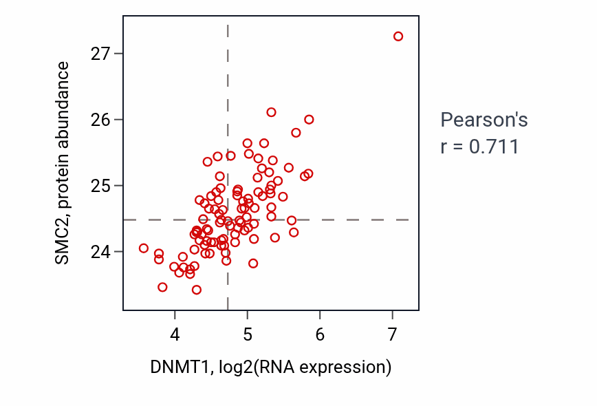 Per-sample scatter of DNMT1 vs SMC2 in GBM (Pearson r = 0.71).