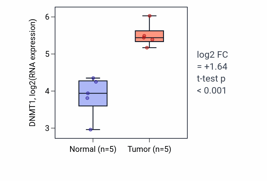 Tumor-vs-normal expression box plot for DNMT1 RNA in COAD.